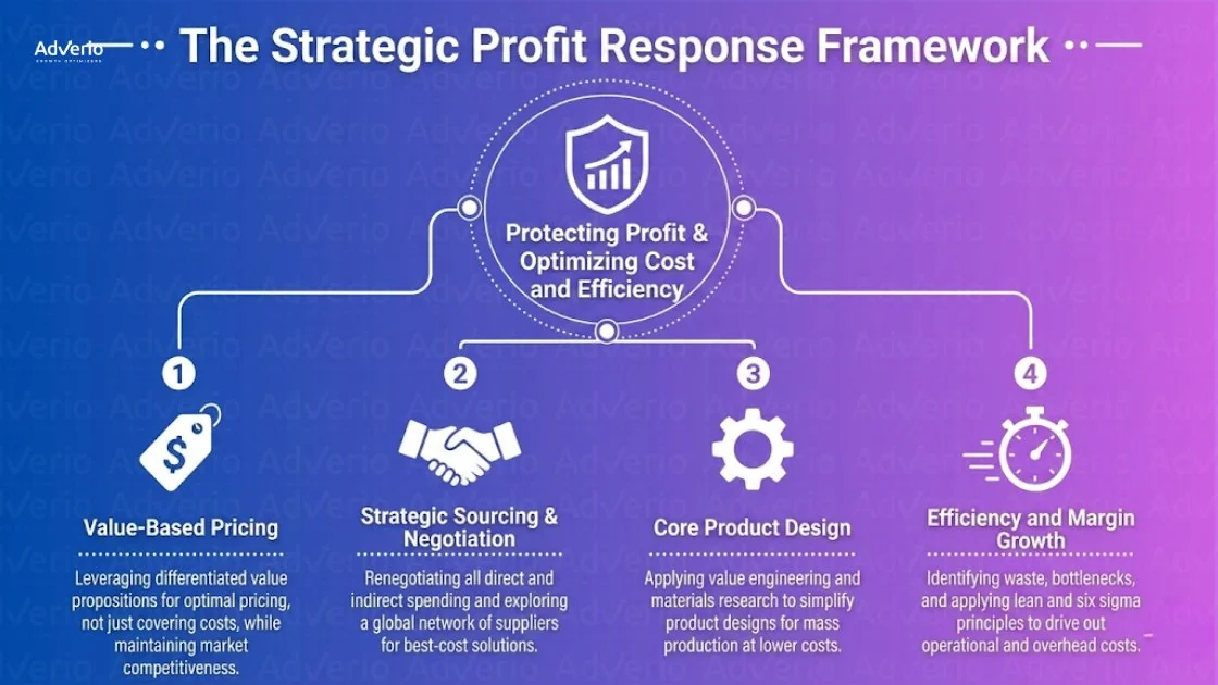Amazon Tariff Strategy Margin Protection: Maximize Profit 18 A strategic profit response framework diagram with four key strategies for optimizing cost and efficiency.