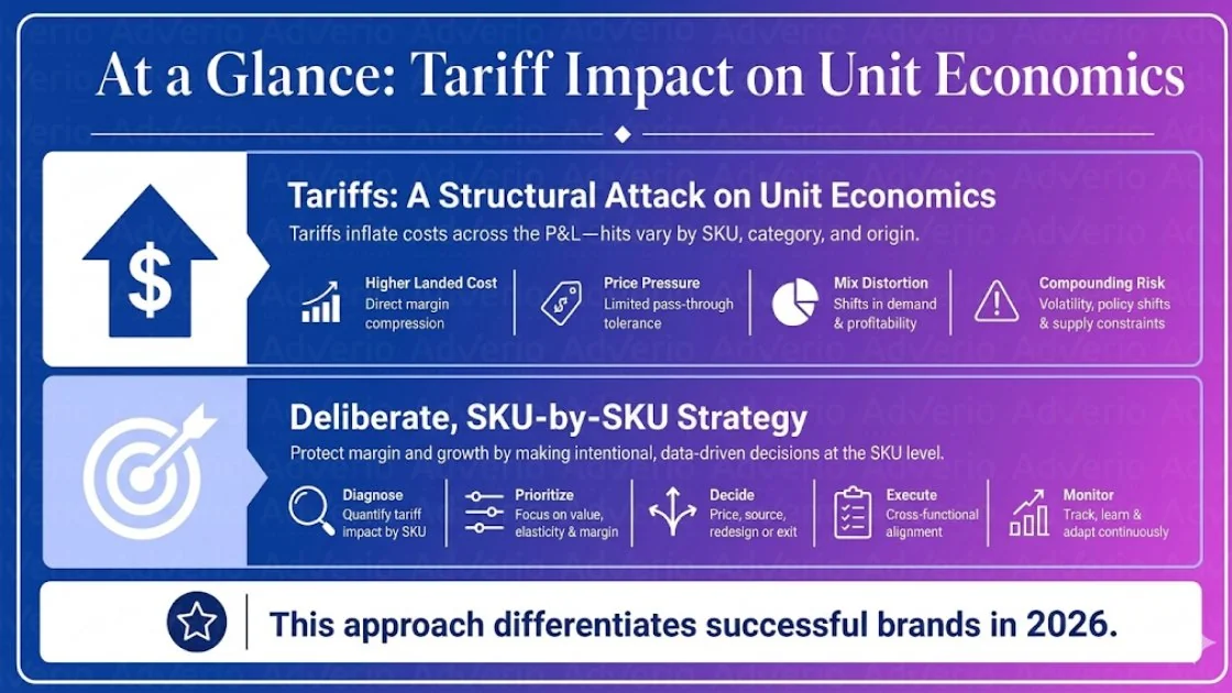 Amazon Tariff Strategy Margin Protection: Maximize Profit 16 An infographic detailing the impact of tariffs on unit economics and a strategic approach for mitigation.