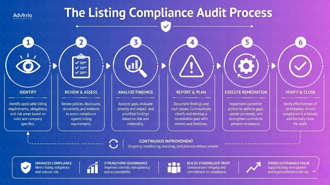 Amazon Video Listing Strategy: 2026 Compliance Guide 22 A flowchart detailing the 6-step Listing Compliance Audit Process, highlighting continuous improvement and key benefits.