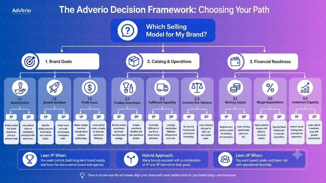 Target 1P vs 3P: The Definitive Guide for Brands 23 Adverio's decision framework for choosing between 1P and 3P selling models based on brand goals, operations, and financial readiness.