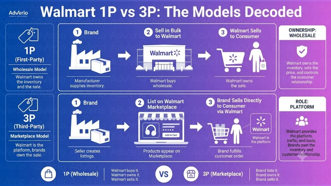 Walmart 1P vs 3P: Boost Your 2026 Sales Growth 9 Infographic comparing Walmart's 1P (wholesale) and 3P (marketplace) models, detailing ownership and sales processes.