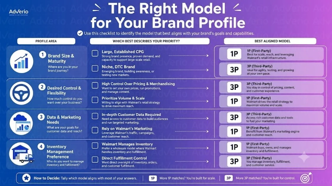 Walmart 1P vs 3P: Boost Your 2026 Sales Growth 11 A checklist guide comparing Walmart's 1P and 3P models for businesses based on various priorities.