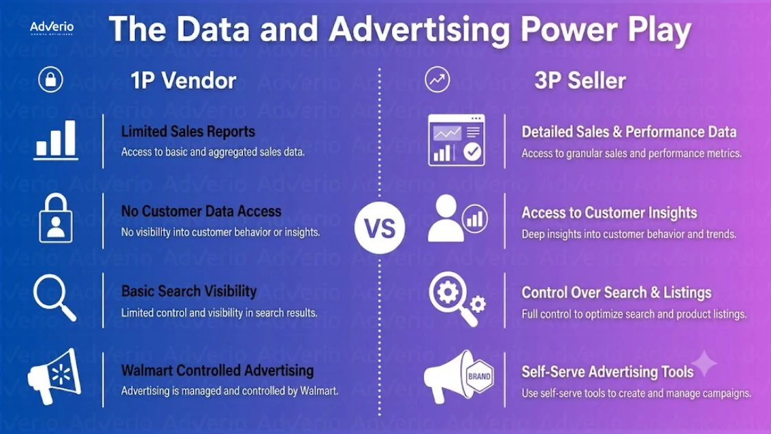 Walmart 1P vs 3P: Boost Your 2026 Sales Growth 10 A comparative chart showing the advantages of 3P Sellers over 1P Vendors in data and advertising on Walmart.