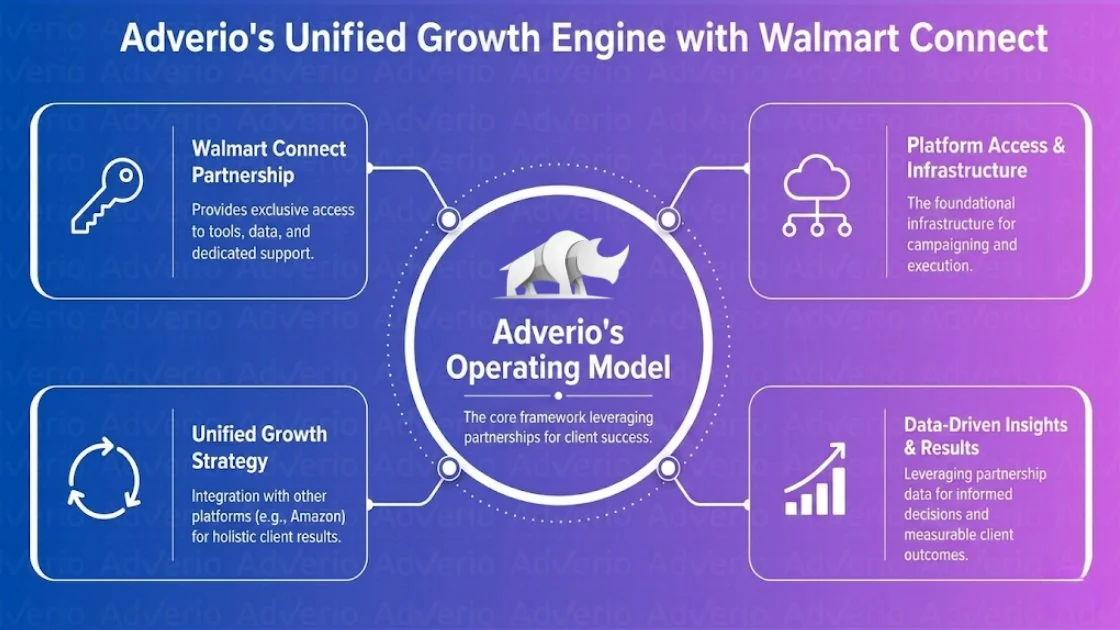 Adverio: A Top Walmart Connect Partner Agency 23 Infographic showing Adverio's Unified Growth Engine with Walmart Connect, detailing its operating model and four key pillars.