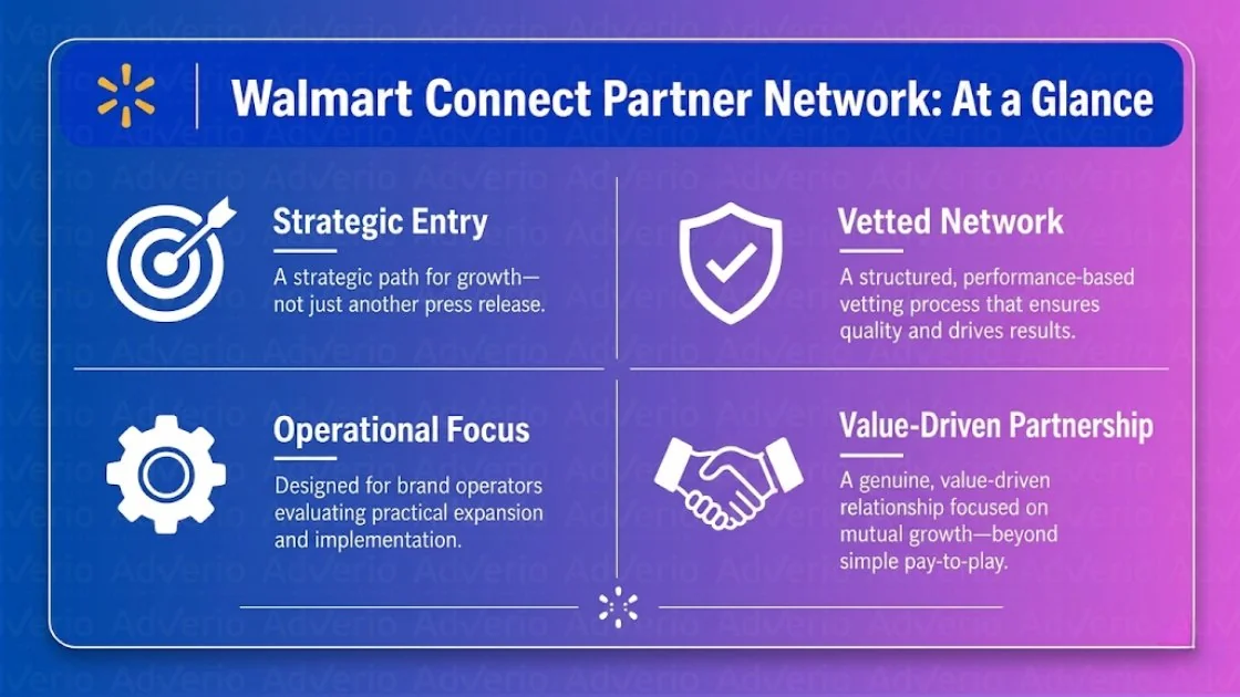 Adverio: A Top Walmart Connect Partner Agency 20 An infographic detailing the Walmart Connect Partner Network: Strategic Entry, Vetted Network, Operational Focus, and Value-Driven Partnership.