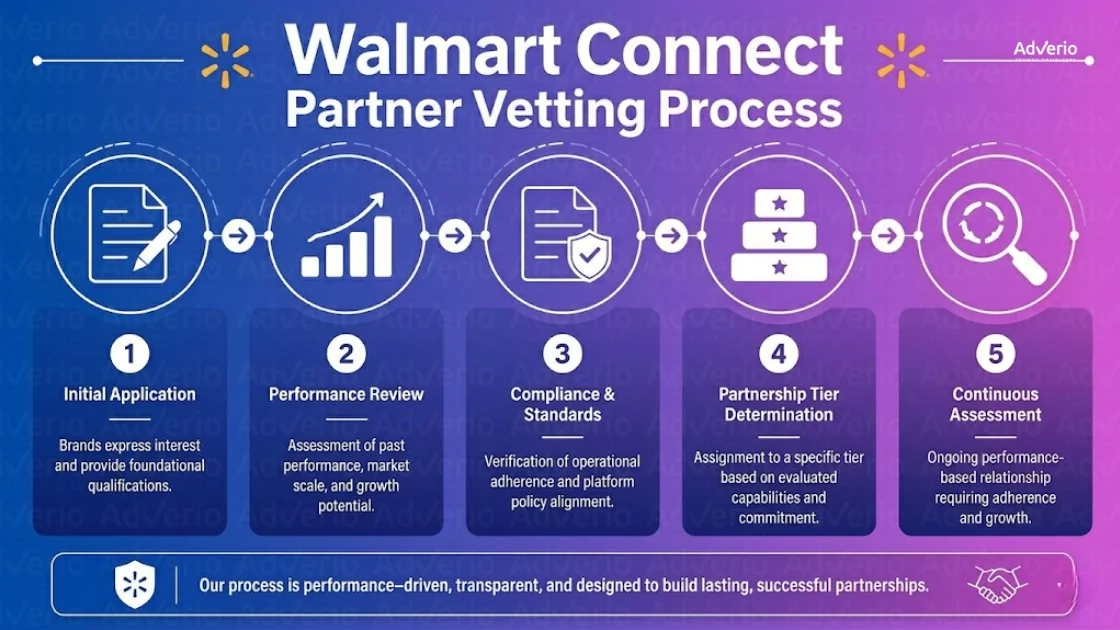 Adverio: A Top Walmart Connect Partner Agency 21 Infographic showing Walmart Connect Partner Vetting Process with 5 steps and descriptions.