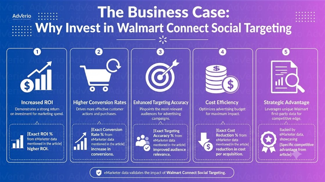 Walmart Connect Social Media Strategy: Meta & TikTok Guide 17 Infographic detailing 5 benefits of investing in Walmart Connect Social Targeting, backed by eMarketer data.