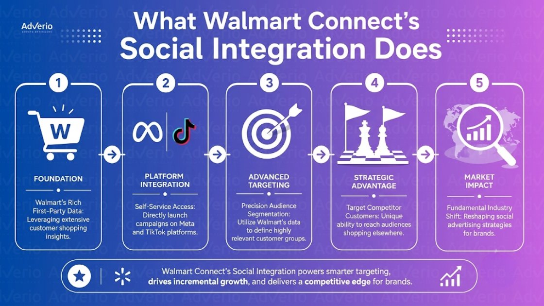 Walmart Connect Social Media Strategy: Meta & TikTok Guide 16 Infographic outlining Walmart Connect's social integration strategy, from data foundation to market impact.