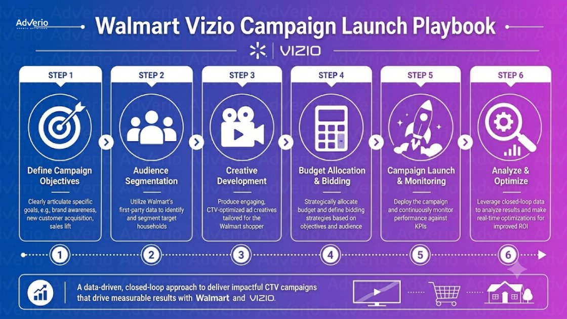 Walmart Vizio CTV Strategy: Boost Ad Performance 2026 22 A detailed infographic outlining the 6 steps of the Walmart Vizio CTV campaign launch playbook, from objectives to optimization.