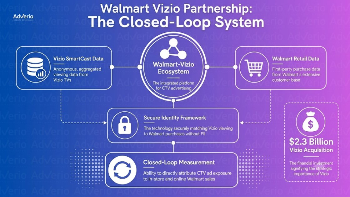 Walmart Vizio CTV Strategy: Boost Ad Performance 2026 20 Diagram showing the Walmart Vizio closed-loop system for CTV advertising and sales measurement.
