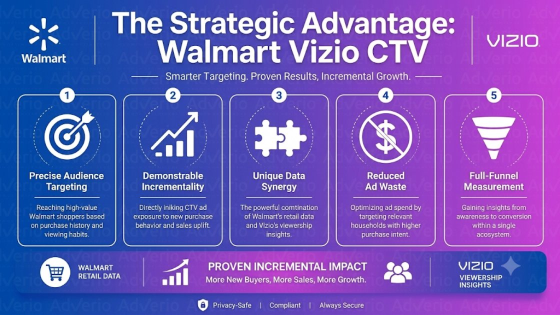 Walmart Vizio CTV Strategy: Boost Ad Performance 2026 21 Infographic showing the strategic advantages of Walmart Vizio CTV for smarter targeting and incremental growth.