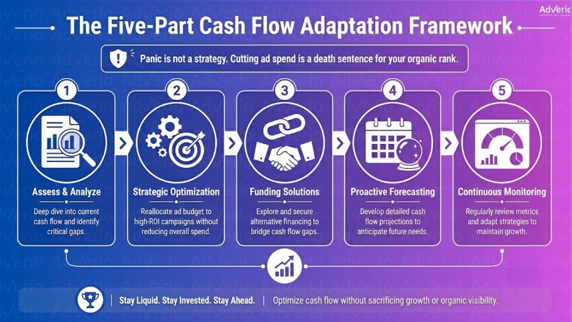Amazon Advertising Payment Changes Cash Flow 17 A five-part cash flow adaptation framework outlining steps for assessment, optimization, funding, forecasting, and monitoring.