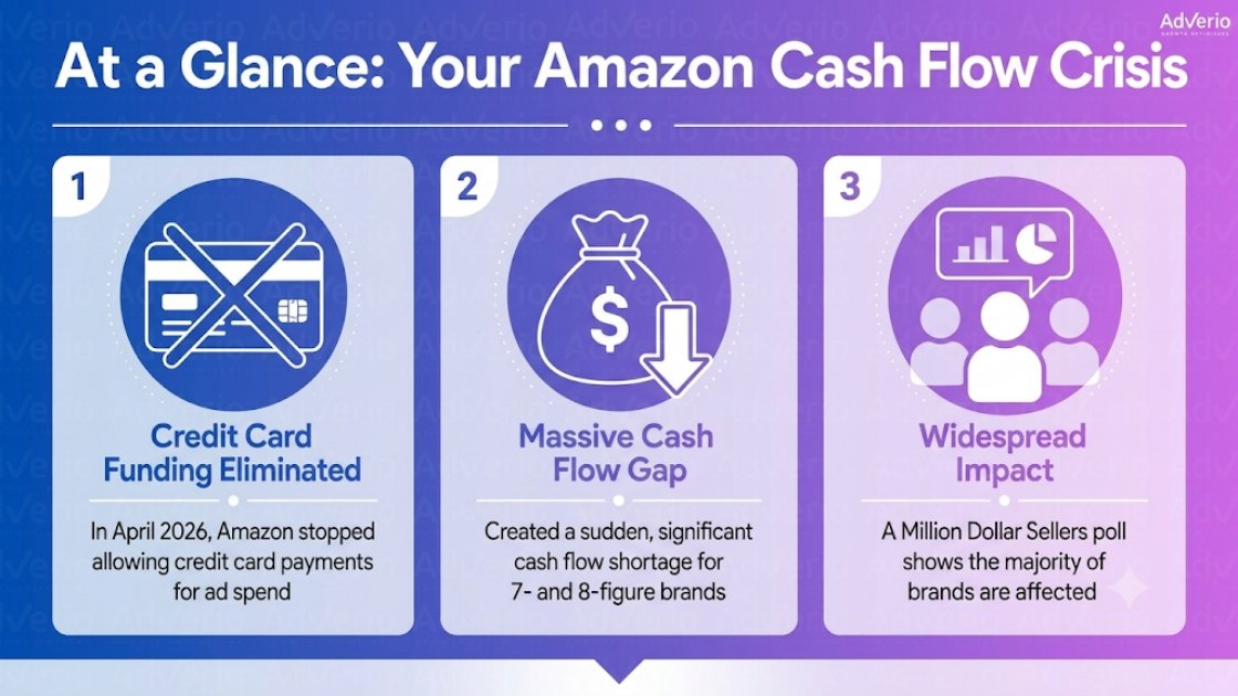 Amazon Advertising Payment Changes Cash Flow 16 Infographic detailing Amazon's cash flow crisis caused by credit card funding elimination for ad spend.