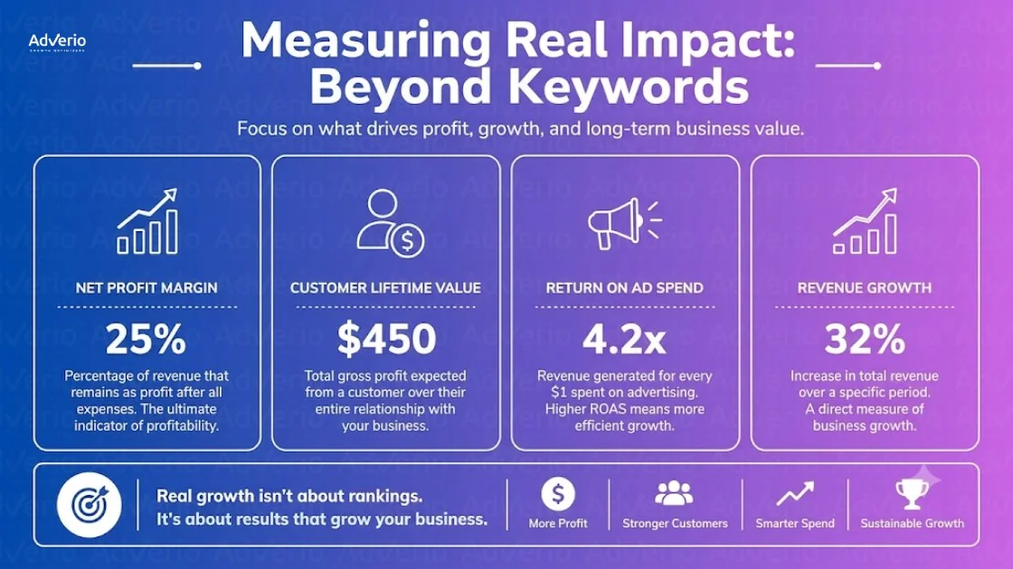 Amazon Listing Optimization Services: What Should You Get? 22 An infographic showing Adverio's key business metrics for measuring real impact: profit, customer value, ad spend, and revenue.