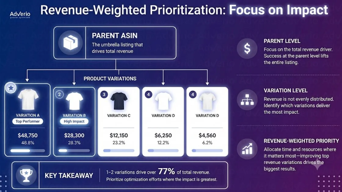 Amazon Listing Optimization Services: What Should You Get? 21 Infographic showing revenue-weighted prioritization of product variations, highlighting top performers and their revenue contribution.