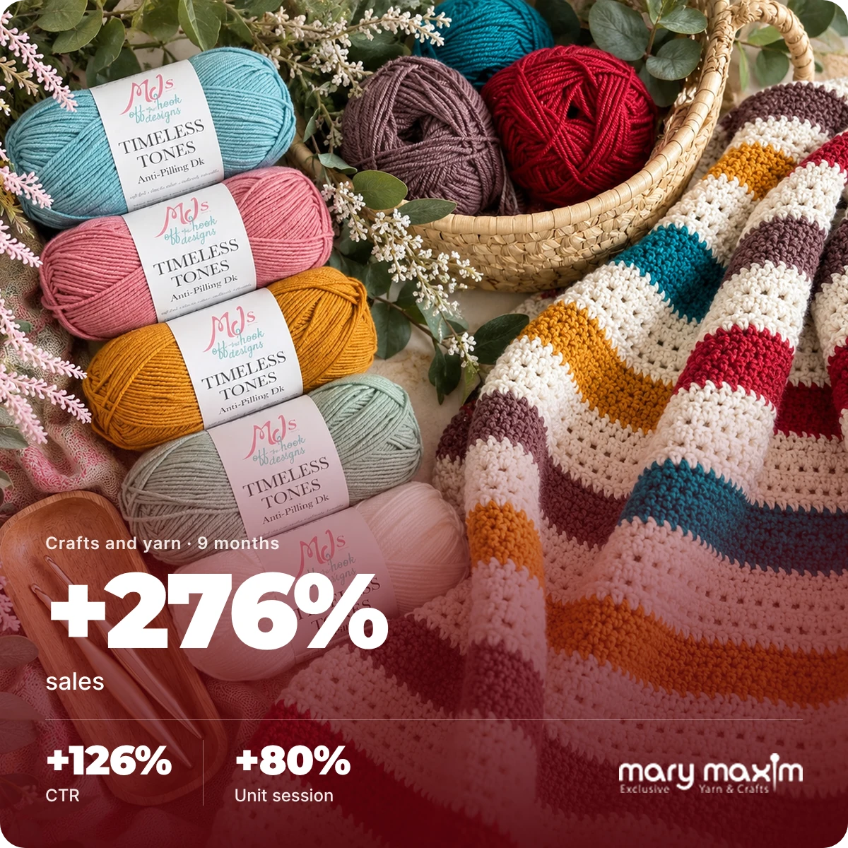 Home 12 Mary Maxim, click-through rate up 126%, unit session up 80%, sales up 276%