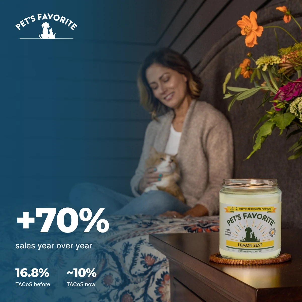 Home 16 Pets Favorite, TACoS down from 16.8% to about 10% with sales up 70% in four months